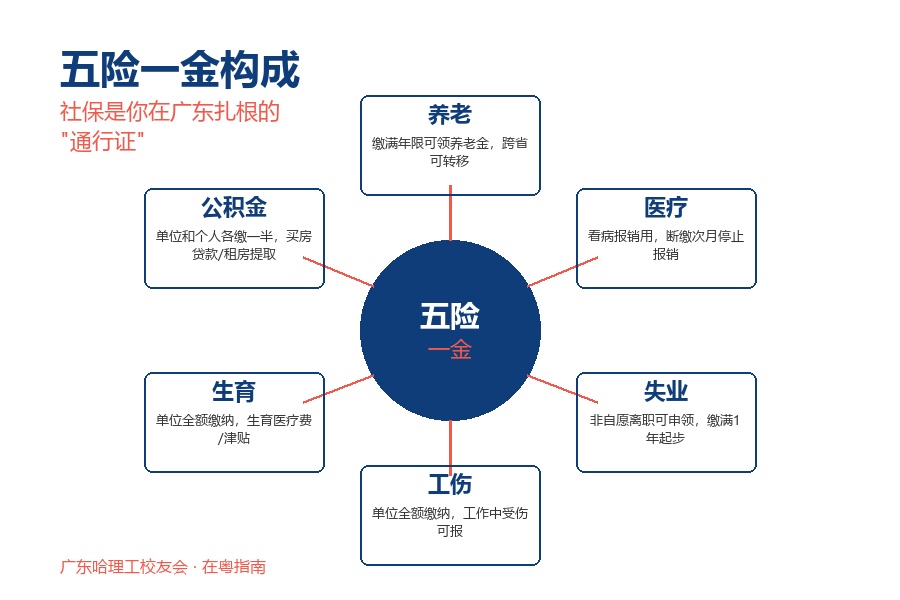 五险一金构成