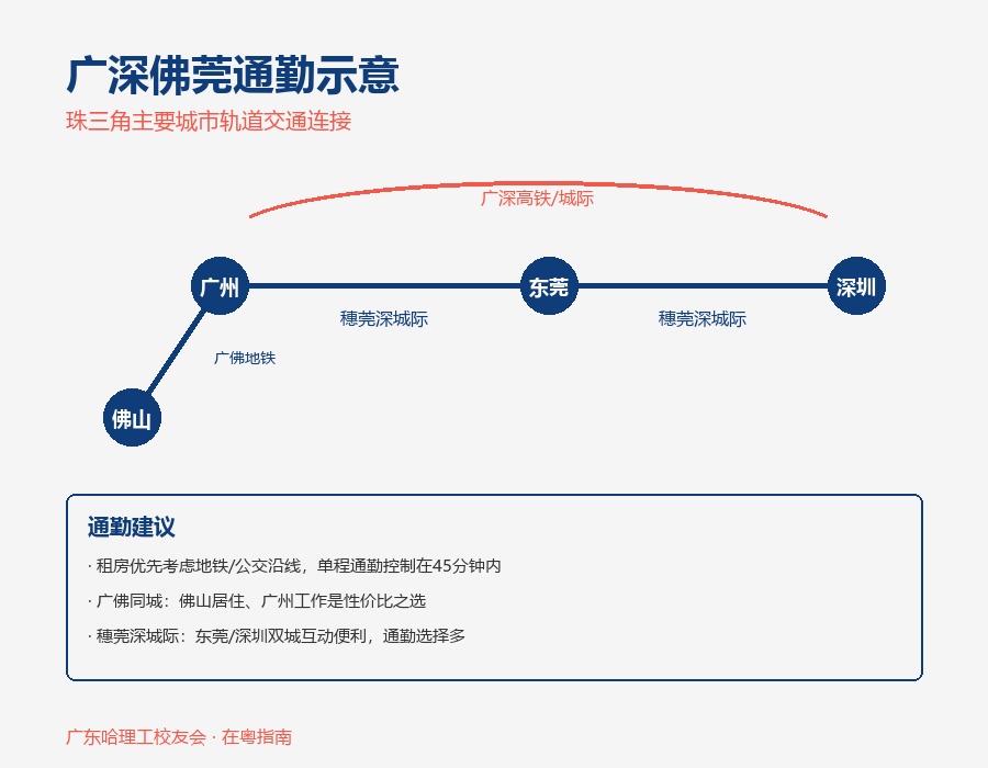 广深佛莞通勤示意